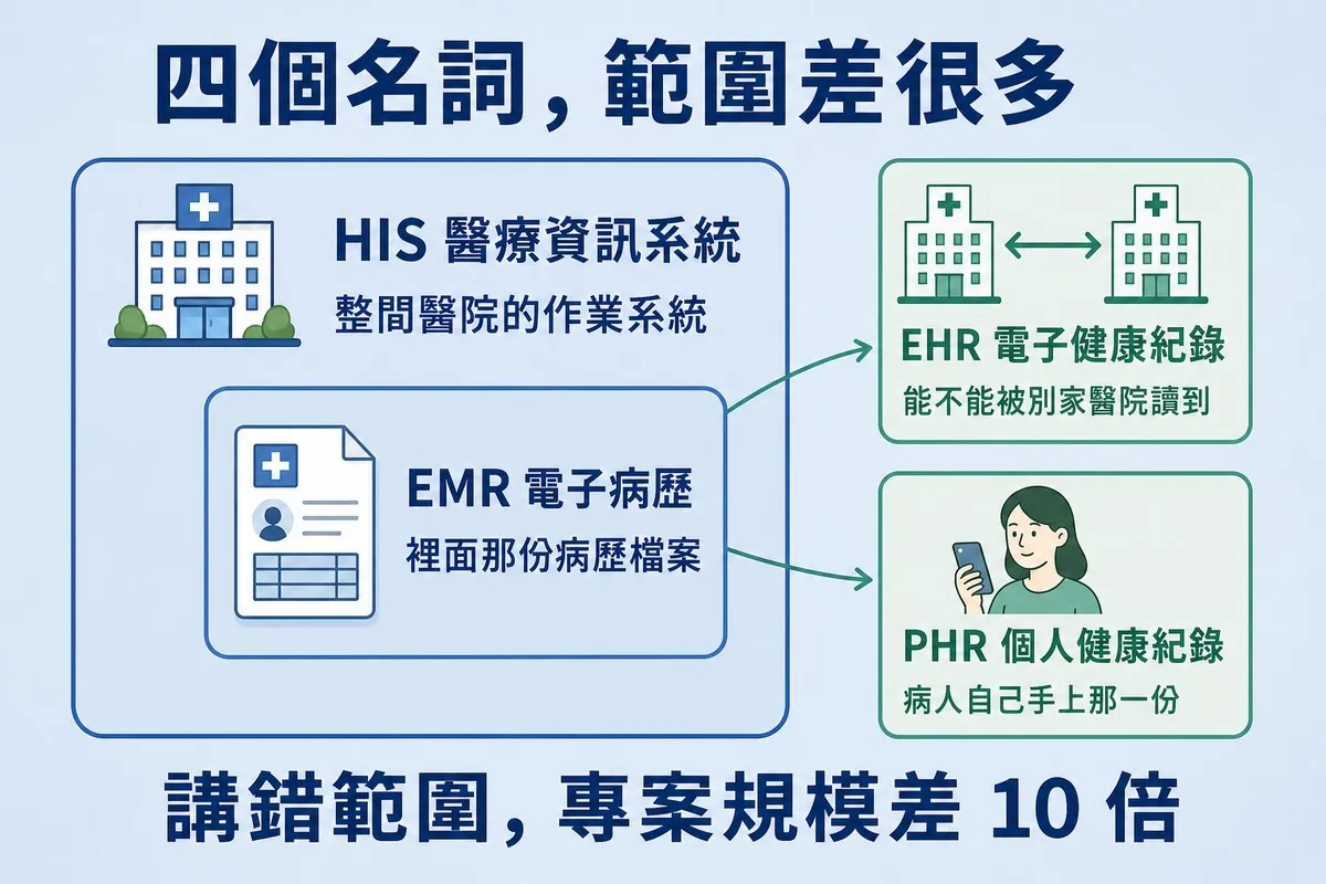 四個名詞的範圍包含關係圖。左邊一個大的藍色外框標著「HIS 醫療資訊系統／整間醫院的作業系統」，配一棟醫院大樓圖示；大框裡面套著一個小框，標著「EMR 電子病歷／裡面那份病歷檔案」，配一張病歷單圖示。右邊框外另有兩個綠色小框，各有一道箭頭連過來：上面標「EHR 電子健康紀錄／能不能被別家醫院讀到」，配兩棟醫院之間的雙向箭頭；下面標「PHR 個人健康紀錄／病人自己手上那一份」，配一位拿手機的女性。下方結論寫「講錯範圍，專案規模差 10 倍」。