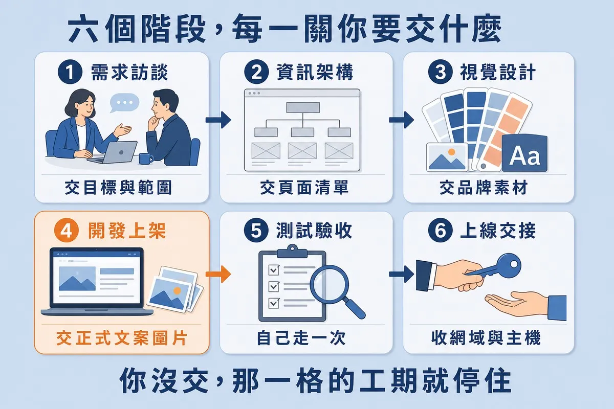 三欄兩列共六張卡片的流程圖，卡片間有箭頭串接。依序為「1 需求訪談／交目標與範圍」配兩人對談圖示、「2 資訊架構／交頁面清單」配灰白線框稿、「3 視覺設計／交品牌素材」配色票與字體卡、「4 開發上架／交正式文案圖片」以橘色標出並配筆電與照片、「5 測試驗收／自己走一次」配放大鏡與checklist、「6 上線交接／收網域與主機」配一把鑰匙交到另一隻手上。上方標題寫「六個階段，每一關你要交什麼」，下方結論寫「你沒交，那一格的工期就停住」。