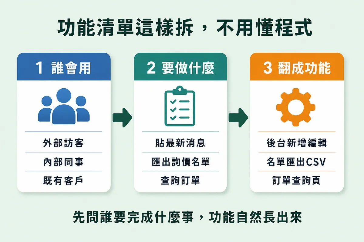 三步驟流程圖，由左到右以箭頭連接。第一格藍色「1 誰會用」列出外部訪客、內部同事、既有客戶；第二格綠色「2 要做什麼」列出貼最新消息、匯出詢價名單、查詢訂單；第三格橘色「3 翻成功能」列出後台新增編輯、名單匯出CSV、訂單查詢頁。底部寫「先問誰要完成什麼事，功能自然長出來」。