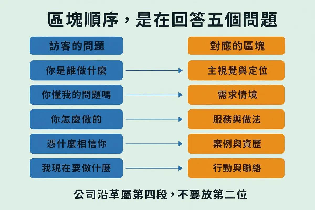 左右兩欄對照的資訊圖，中間以五條箭頭連接。左欄藍色標「訪客的問題」，由上而下為你是誰做什麼、你懂我的問題嗎、你怎麼做的、憑什麼相信你、我現在要做什麼；右欄橘色標「對應的區塊」，依序為主視覺與定位、需求情境、服務與做法、案例與資歷、行動與聯絡。底部寫「公司沿革屬第四段，不要放第二位」。