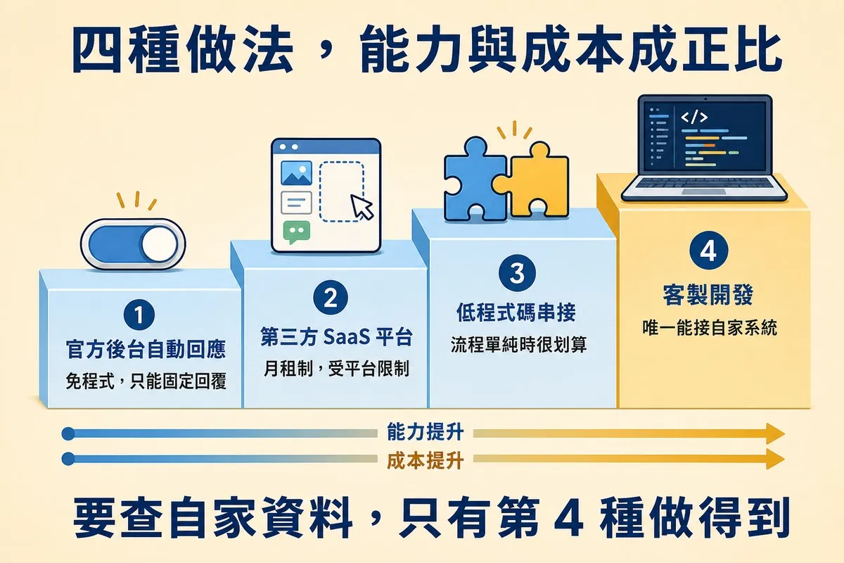 由左至右上升的四階梯圖，每一階上放一個圖示：切換開關、拖拉式編輯畫面、兩片相接的拼圖、顯示程式碼的筆電。四階分別標著「1 官方後台自動回應／免程式，只能固定回覆」「2 第三方 SaaS 平台／月租制，受平台限制」「3 低程式碼串接／流程單純時很划算」「4 客製開發／唯一能接自家系統」。階梯下方兩條向右的長箭頭標著「能力提升」與「成本提升」。下方結論寫「要查自家資料，只有第 4 種做得到」。