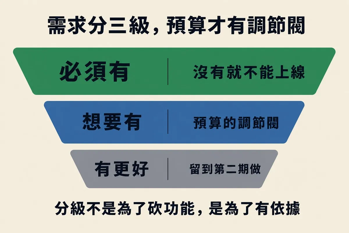 倒金字塔式的三層橫條圖。最上層綠色最寬，標「必須有／沒有就不能上線」；中層藍色次寬，標「想要有／預算的調節閥」；最下層灰色最窄，標「有更好／留到第二期做」。底部寫「分級不是為了砍功能，是為了有依據」。