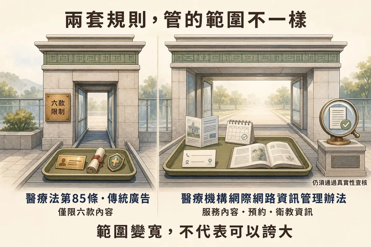 左右對照兩座石造閘門：左側較窄的閘門標示「醫療法第85條．傳統廣告／僅限六款內容」；右側較寬的閘門標示「醫療機構網際網路資訊管理辦法／服務內容・預約・衛教資訊」，出口處有檢查哨標示「仍須通過真實性查核」，底部收斂句「範圍變寬，不代表可以誇大」