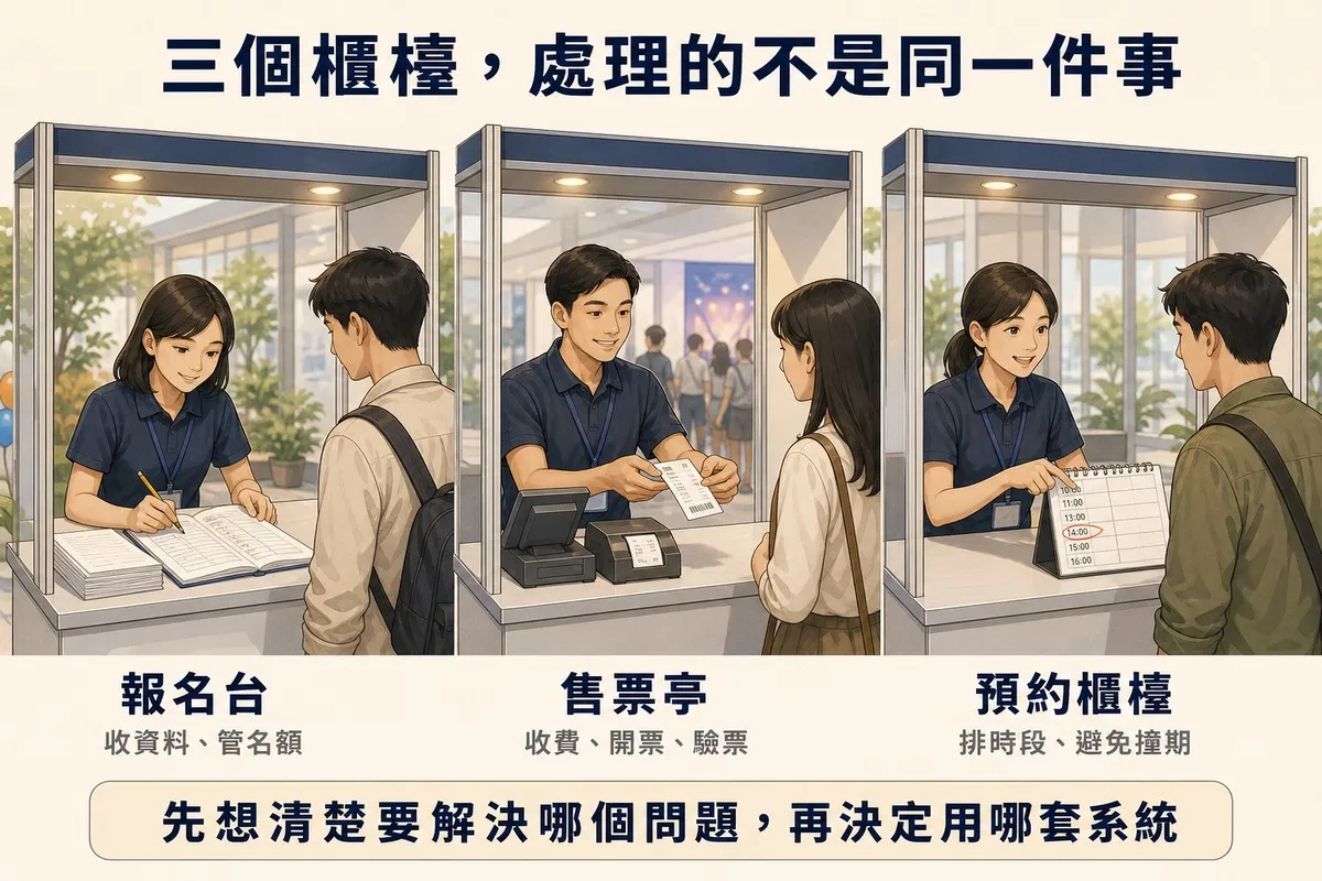 解說圖：三格並排服務櫃檯，左格報名台核對名冊、中格售票亭遞出票券、右格預約櫃檯指向桌曆時段