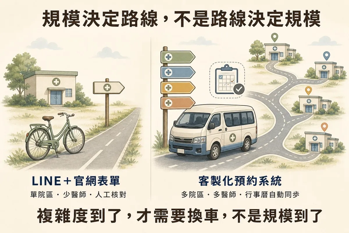 左右對照兩個交通情境：左側腳踏車搭配單一路標，標示「LINE＋官網表單／單院區・少醫師・人工核對」；右側廂型車搭配多個路標與多間診所建築，標示「客製化預約系統／多院區・多醫師・行事曆自動同步」，底部收斂句「複雜度到了，才需要換車，不是規模到了」