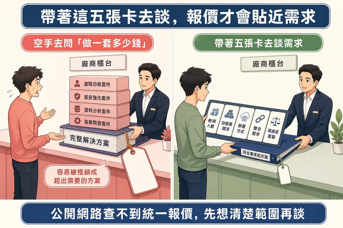 櫃台對照插圖：左邊空手發問的人收到一疊超規格套件方案與大張空白價格牌，右邊帶著使用人數功能模組部署方式整合需求現成或客製五張卡的人收到符合需求的方案