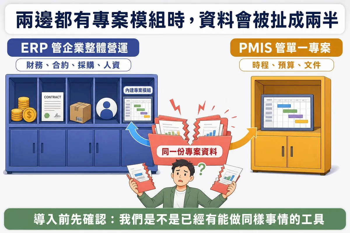 對照插圖：左邊ERP五格櫃其中一格是內建專案模組，右邊是獨立的PMIS櫃裝著同樣的專案看板，中間一份專案資料夾被扯成兩半，困惑的人各拿一半