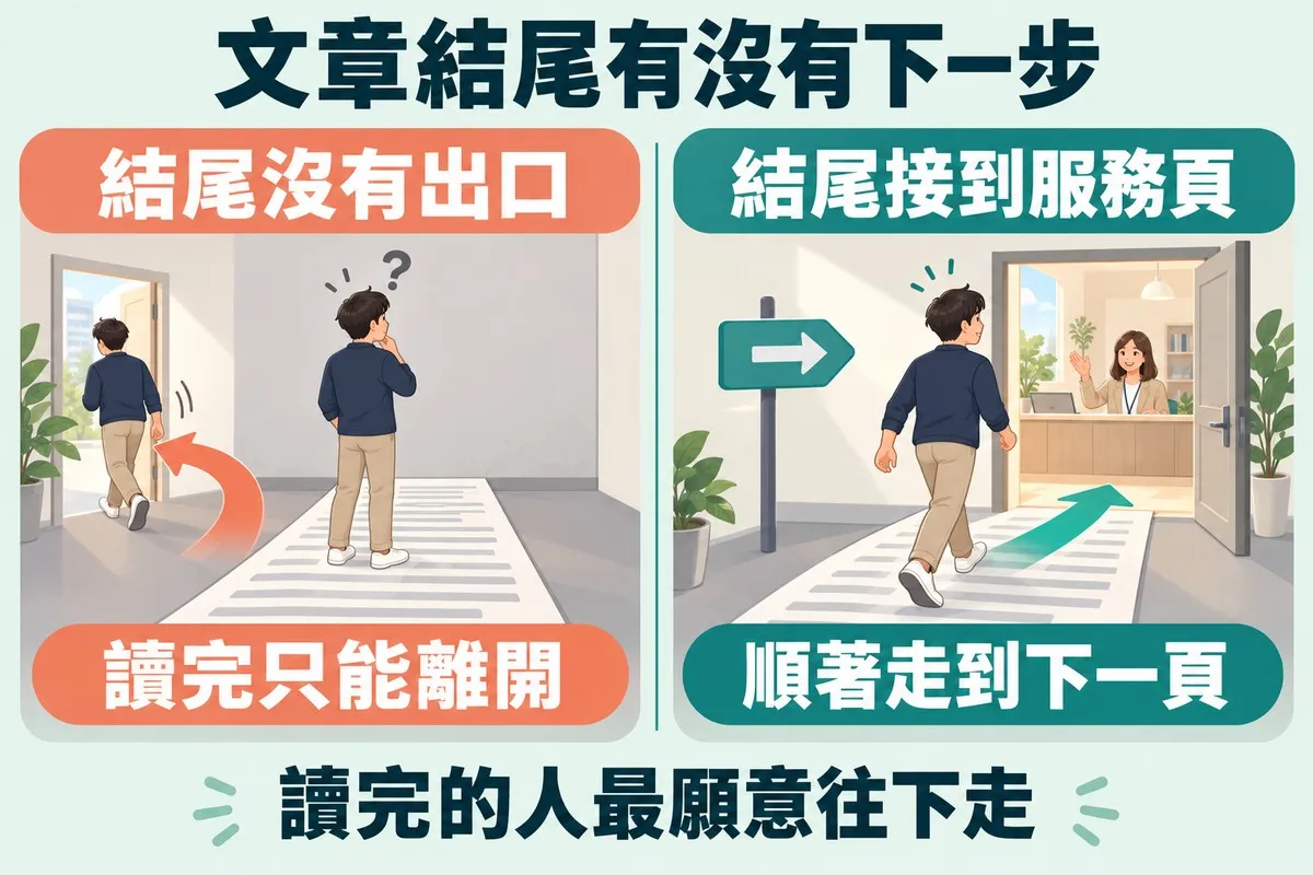 左右對照：左邊一張文章像走道鋪在地上，盡頭是一面牆，讀者轉身從旁邊的出口離開，標示結尾沒有出口、讀完只能離開；右邊同一條走道的盡頭有指標和打開的門，門後是服務櫃台，讀者順著箭頭走進去，標示結尾接到服務頁、順著走到下一頁