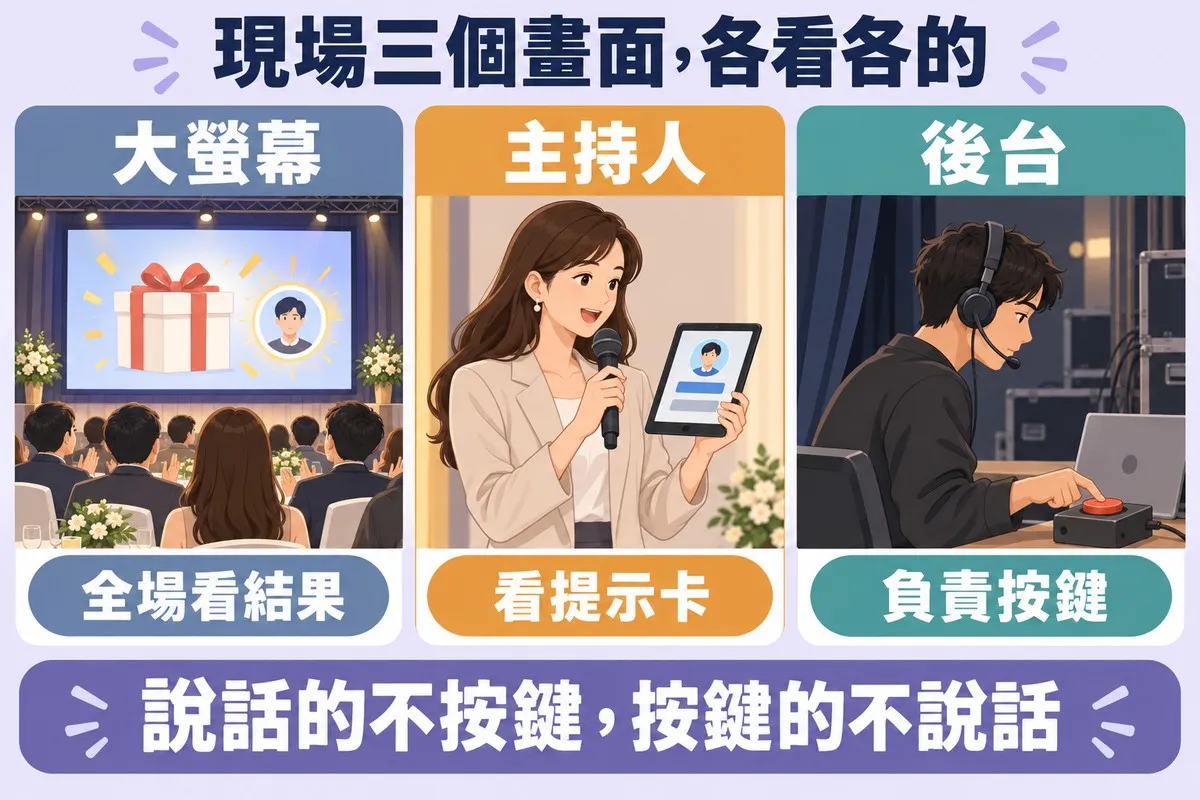 三張卡片並排：舞台大螢幕顯示禮物盒與一個亮起的頭像；主持人一手拿麥克風、一手看提示用的小平板；後台操作員戴著耳機按下一顆大按鈕