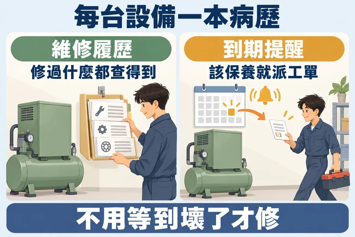 左右對照：左邊空壓機旁掛著一本像病歷的維修履歷夾，技師翻閱過去的紀錄；右邊同一台空壓機上方月曆到期鈴響，工單飛到提著工具箱的技師手上