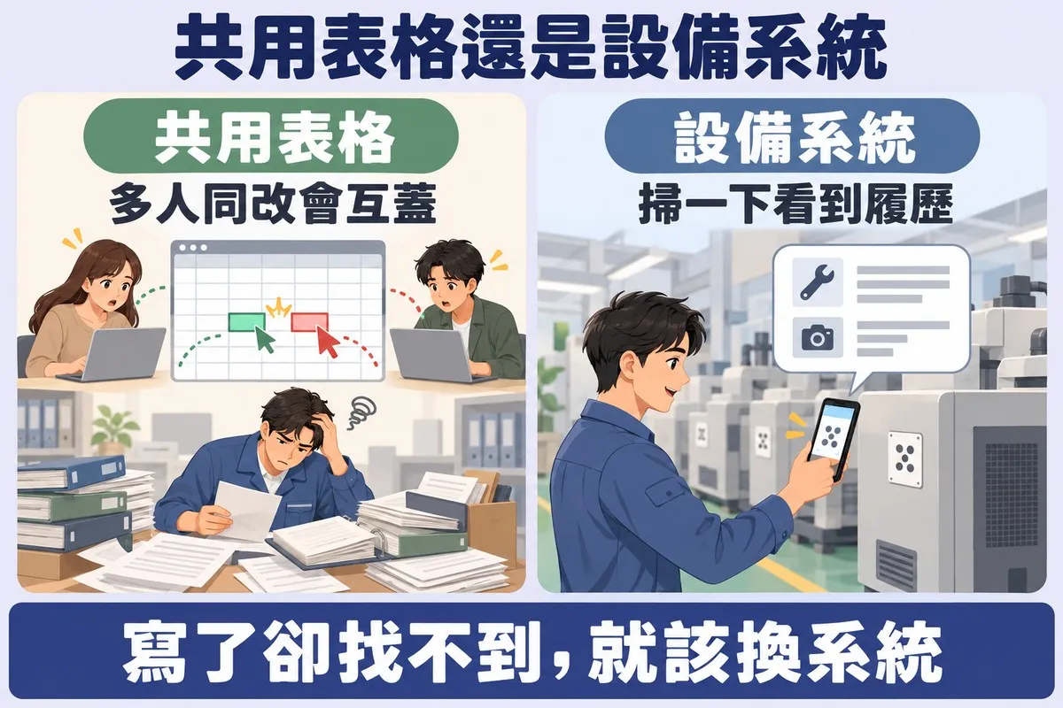 左右對照：左邊三個人同時改同一張共用表格、游標撞在同一格，技師在一堆文件夾裡翻找；右邊每台機器貼著標籤，技師用手機一掃就跳出那台的維修紀錄