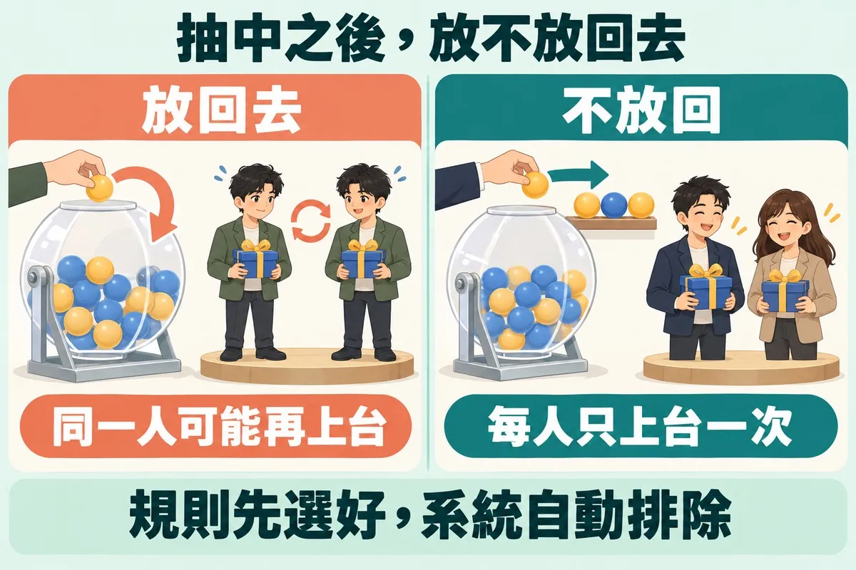 左右兩格對照：左邊抽出的球被放回抽籤筒，同一個人在台上出現兩次；右邊抽出的球放到筒外的架子上，台上是兩個不同的人各拿一個禮物盒