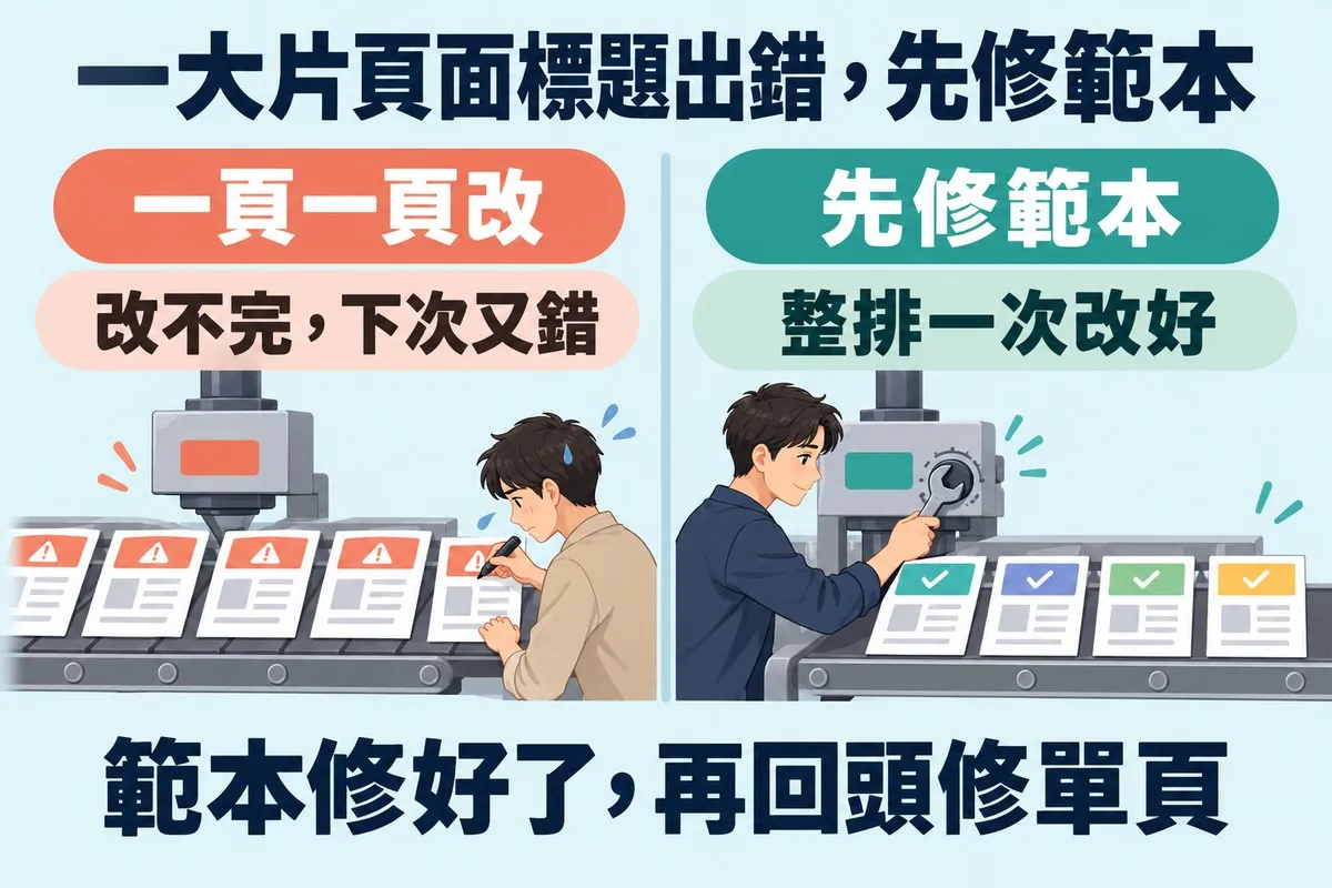 左右兩格對照，最上面寫著一大片頁面標題出錯，先修範本：左邊一台蓋章機不斷在輸送帶上的網頁蓋出一模一樣的紅色標籤，每張都有警示三角形，一位穿米色襯衫的男子拿筆在改其中一張、頭上冒汗，標示一頁一頁改、改不完，下次又錯；右邊一位穿深藍色工作服的男子拿扳手調整蓋章機上的旋鈕，輸送帶上四張網頁的標籤顏色各不相同而且都打了勾，標示先修範本、整排一次改好；底部寫著範本修好了，再回頭修單頁