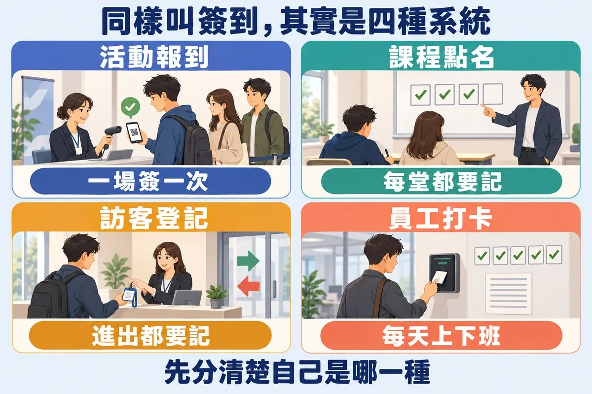 兩列兩欄共四格：左上櫃檯人員拿掃描器掃來賓手機上的碼，標示活動報到、一場簽一次；右上講師指著白板上四個格子，三格打勾一格空著，標示課程點名、每堂都要記；左下接待人員把訪客證遞給訪客，門邊有進出兩個箭頭，標示訪客登記、進出都要記；右下員工拿卡片刷打卡機，旁邊一排五個勾，標示員工打卡、每天上下班