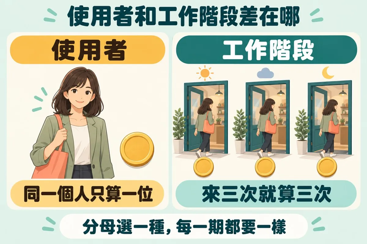 左邊是一位提著珊瑚色袋子的訪客，標示使用者、同一個人只算一位；右邊是同一位訪客在太陽、雲、月亮三個時間走進同一扇門，標示工作階段、來三次就算三次