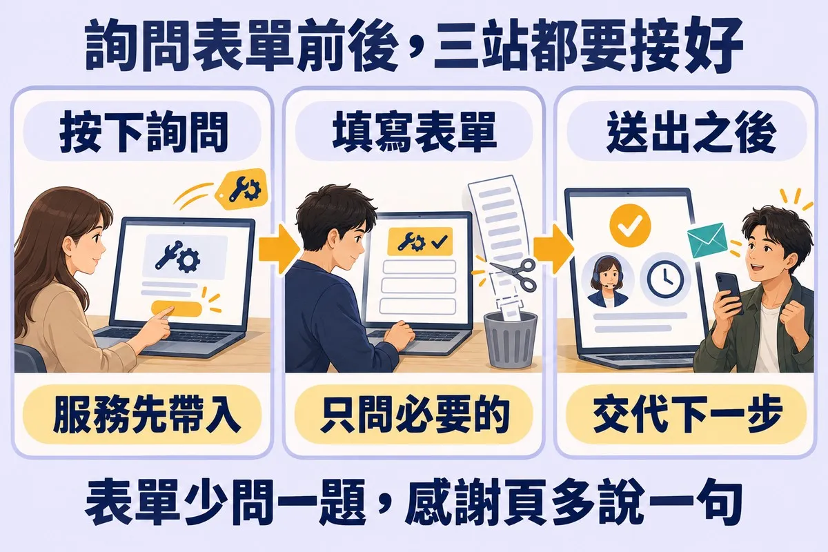 由左到右三格：第一格訪客在服務頁按下按鈕，帶著服務圖示的標籤飛往下一格，標示按下詢問、服務先帶入；第二格是只有三個欄位的短表單，已貼好標籤，多餘的欄位被剪掉，標示填寫表單、只問必要的；第三格確認頁上有大勾、客服人員與時鐘，標示送出之後、交代下一步