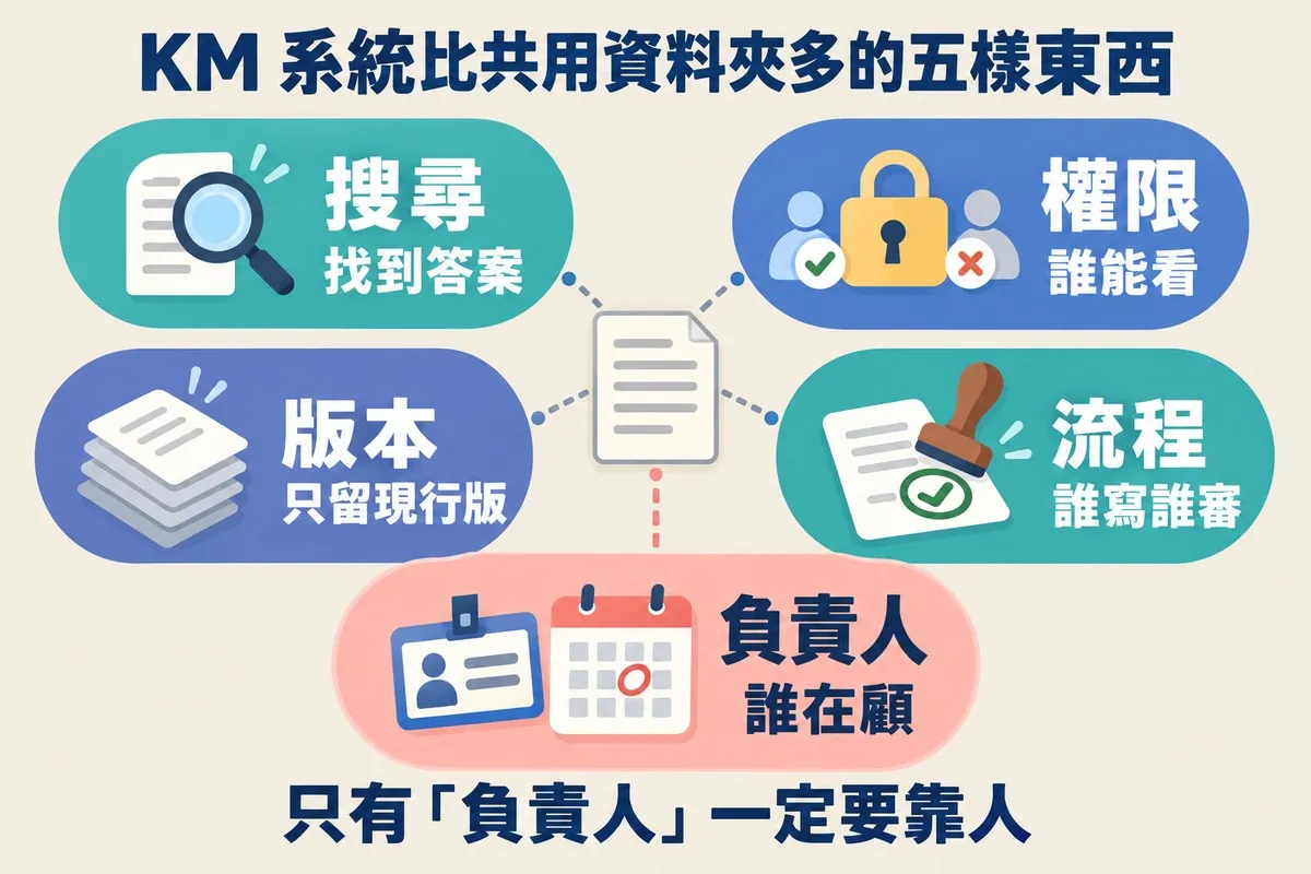 中間是一份小小的文件，用虛線連到周圍五張大標籤：放大鏡圖示的搜尋（找到答案）、鎖頭加上打勾與打叉兩個人像的權限（誰能看）、一疊紙只有最上面那張是亮色的版本（只留現行版）、蓋章打勾的流程（誰寫誰審），以及名牌加日曆、用粉橘色特別標出的負責人（誰在顧）；底部寫著只有負責人一定要靠人