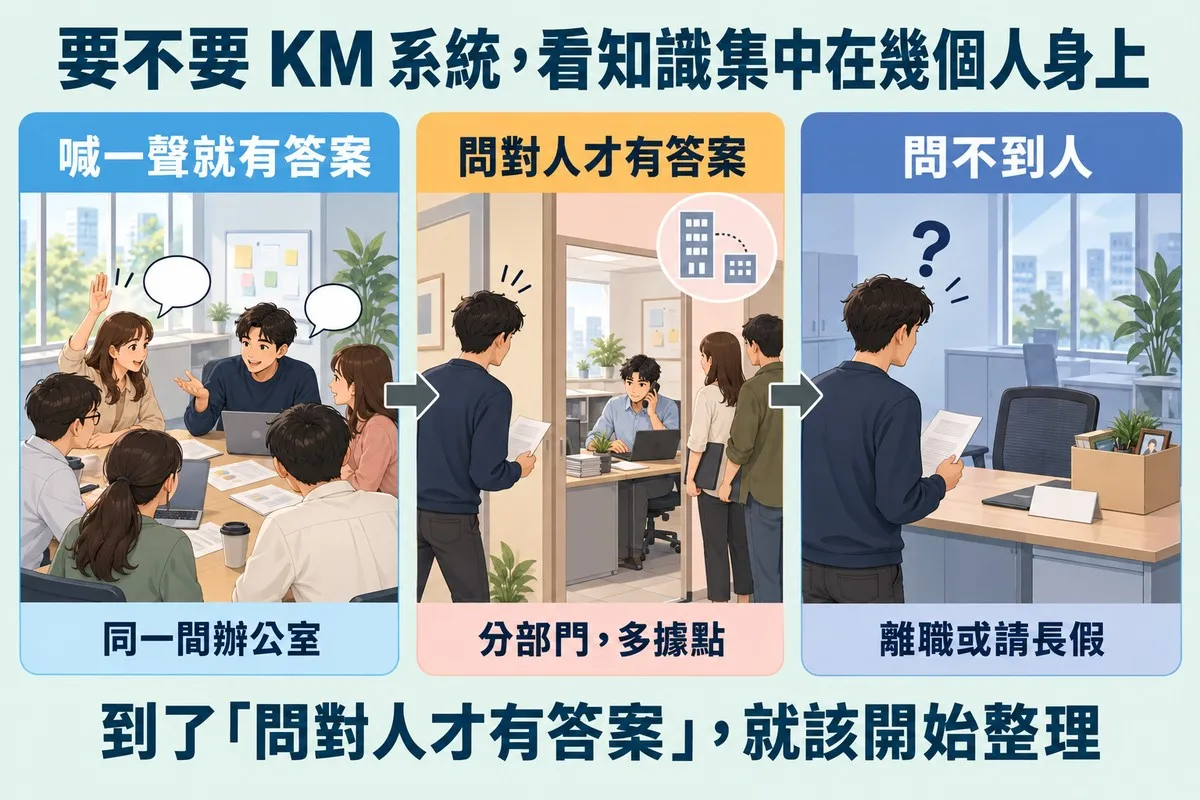 由左到右三格：第一格六個同事圍著一張大桌子，有人舉手發問、對面的人馬上回答，標示喊一聲就有答案、同一間辦公室；第二格一個人拿著文件站在門口，裡面知道答案的同事在講電話、旁邊還有兩個人在等，標示問對人才有答案、分部門多據點；第三格是一張空桌子、空白的名牌和一箱私人物品，拿著文件的人頭上有問號，標示問不到人、離職或請長假；底部寫著到了問對人才有答案，就該開始整理