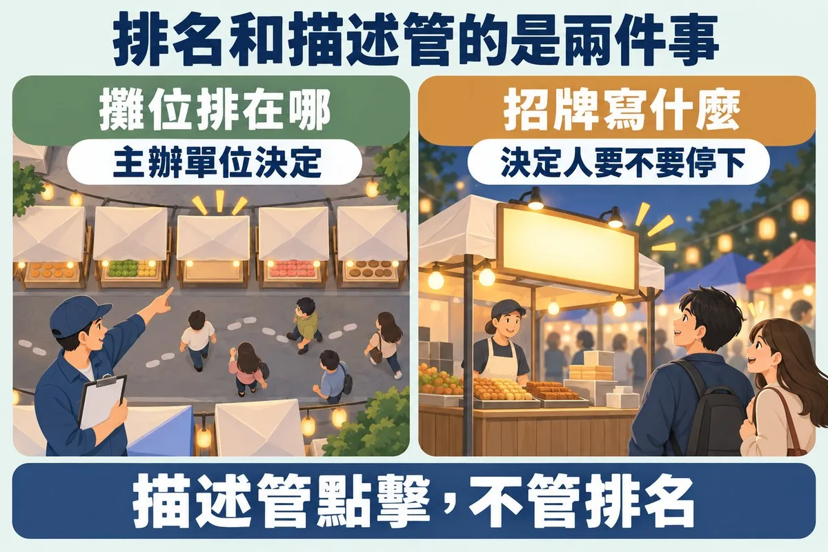 左右對照：左邊夜市攤位排成一列，主辦人員拿著夾板指著攤位的位置；右邊一個攤位招牌亮著，兩位路過的客人停下腳步抬頭看招牌