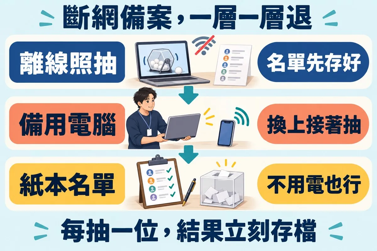 由上往下三列：第一列是畫著斷線符號、仍在抽籤的筆電與一張名單；第二列是工作人員搬來的第二台筆電與分享網路的手機；第三列是夾著名單的板夾與裝著紙籤的箱子