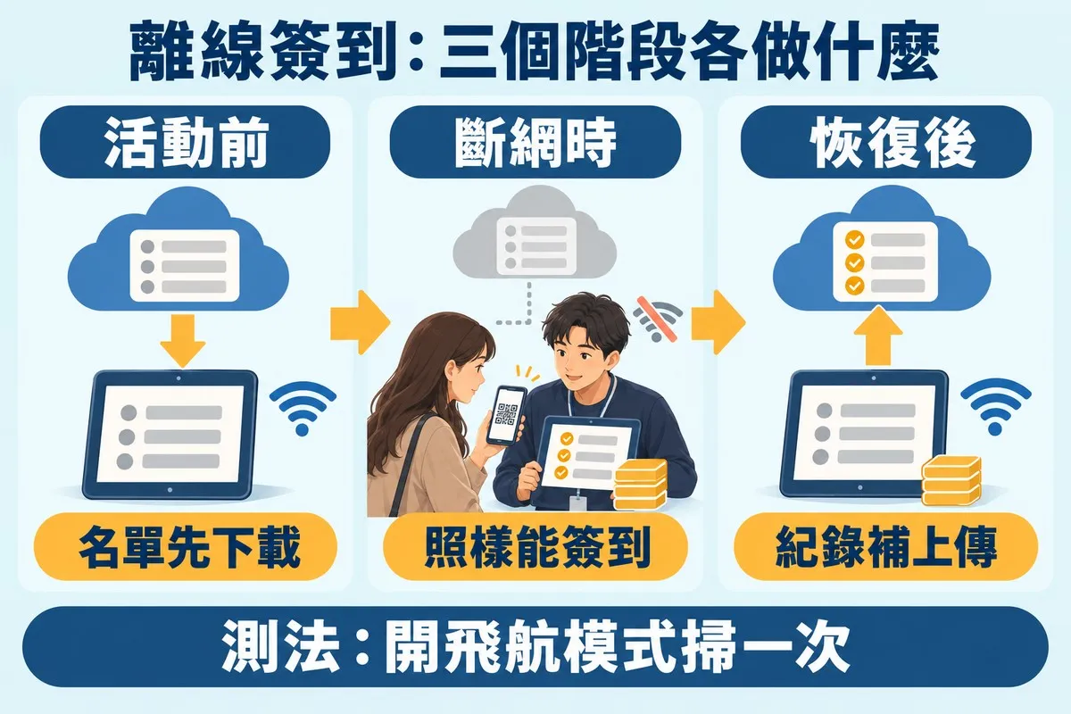 由左到右三格：第一格雲端的名單沿箭頭下載到平板，標示活動前、名單先下載；第二格雲端變灰、網路符號被劃掉，工作人員照樣核對來賓手機上的碼，平板旁疊著等待上傳的紀錄，標示斷網時、照樣能簽到；第三格網路恢復，紀錄沿箭頭傳回雲端，雲端的名單打了勾，標示恢復後、紀錄補上傳