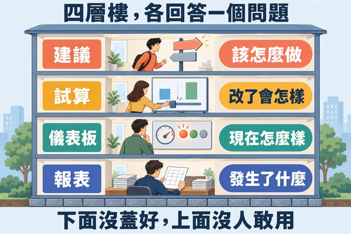 一棟剖開的四層樓:最下層有人在看表格,標示報表、發生了什麼;往上依序是儀表板、現在怎麼樣,試算、改了會怎樣,最上層是建議、該怎麼做;整棟樓蓋在地基上