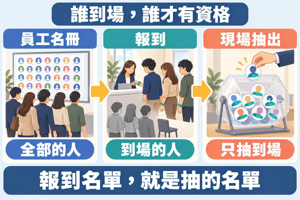 由左到右三張卡：一群同仁站在排滿頭像的名冊牆前；報到櫃檯前戴上手環的人通過，三個灰色的人和一張空椅子留在後面；抽籤筒裡只有戴手環的頭像，一隻手正抽出其中一個