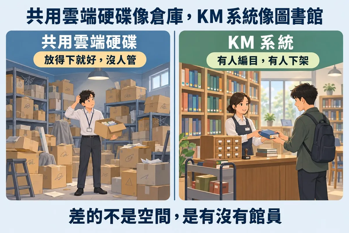 左右兩格對照：左邊是堆滿紙箱、結了蜘蛛網的倉庫，一個上班族抱著打開的箱子抓頭張望，標示共用雲端硬碟、放得下就好沒人管；右邊是書排得整齊的圖書館，館員在櫃台把書交給背著背包的讀者，櫃台上有目錄抽屜櫃，旁邊推車放著下架的舊書，標示 KM 系統、有人編目有人下架；底部寫著差的不是空間，是有沒有館員