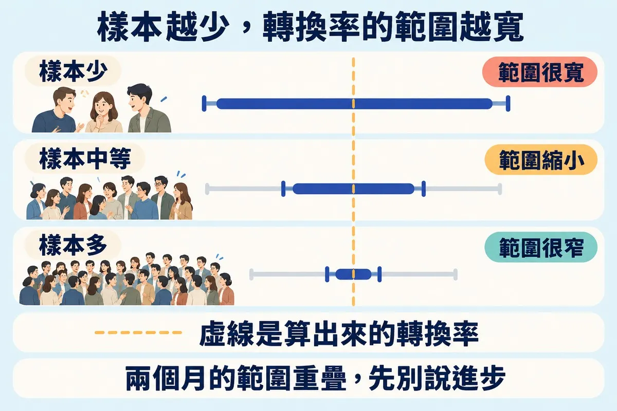 三列對照：三位訪客配很長的橫條，十來位配中等長度的橫條，一大群配很短的橫條，三條都對齊同一條虛線；下方寫著虛線是算出來的轉換率，兩個月的範圍重疊，先別說進步