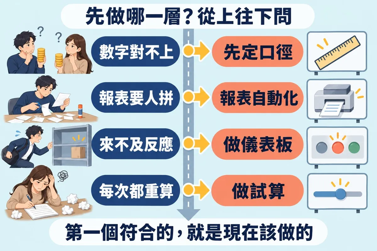 一條由上往下的路有四個關卡,每一關左邊是問題、右邊是該先做的事:數字對不上就先定口徑,報表要人拼就報表自動化,來不及反應就做儀表板,每次都重算就做試算
