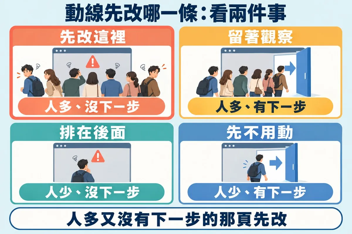 兩列兩欄共四格：左上一群訪客卡在一面牆前，標示先改這裡、人多沒下一步；右上一群訪客穿過打開的門，標示留著觀察、人多有下一步；左下一位訪客站在牆前，標示排在後面、人少沒下一步；右下一位訪客走過打開的門，標示先不用動、人少有下一步