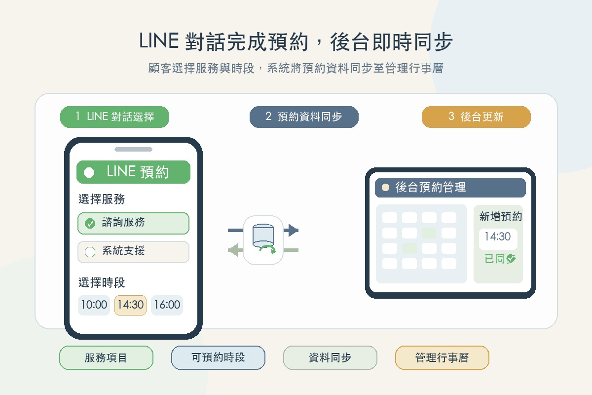 顧客在LINE聊天視窗選擇服務項目與時段完成預約,系統同步更新後台