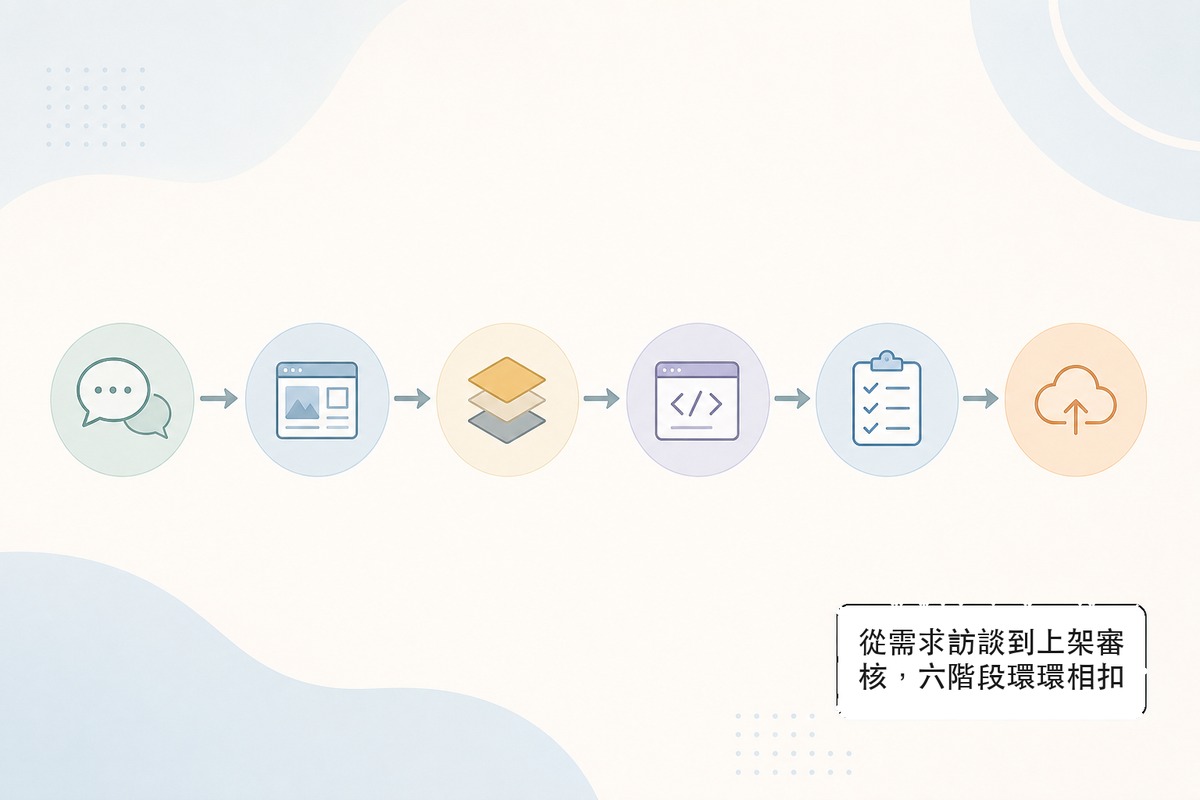 App開發流程六階段時間軸:需求訪談、UI/UX設計、技術架構選型、開發、測試、上架送審