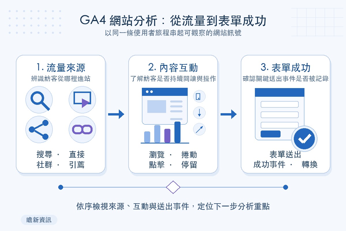 GA4 網站分析流程圖,呈現流量來源、內容互動與表單成功事件