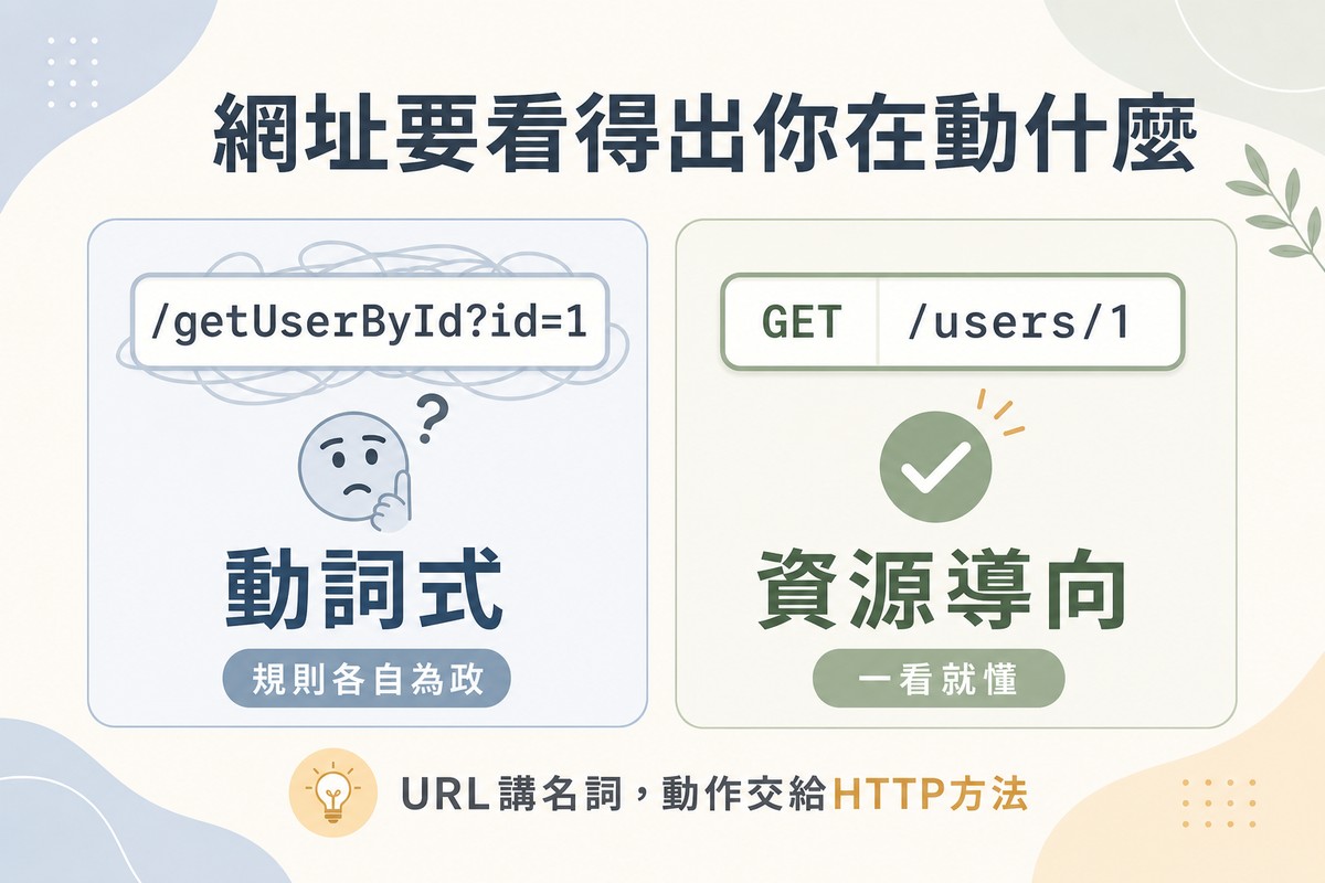 左側圖示凌亂的網址搭配困惑表情標示動詞式；右側圖示乾淨的資源導向網址搭配勾勾