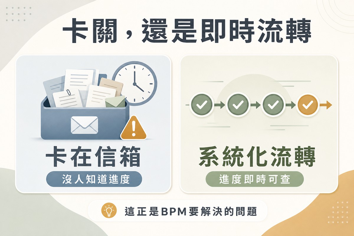 左側畫信箱圖示裡塞著文件搭配時鐘與警示符號標示卡在信箱；右側畫流程箭頭串連幾個勾勾節點標示系統化流轉
