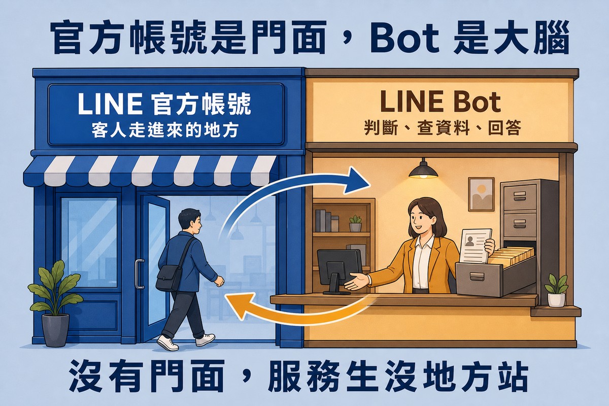 一間店面被切成兩半的示意圖。左半是藍色店面外觀，標著「LINE 官方帳號／客人走進來的地方」，一位顧客正走進門；右半是黃色的櫃檯內部，標著「LINE Bot／判斷、查資料、回答」，一位服務人員從檔案櫃抽出資料遞出來。兩道弧形箭頭在兩邊之間來回，形成一次往返。上方標題寫「官方帳號是門面，Bot 是大腦」，下方結論寫「沒有門面，服務生沒地方站」。