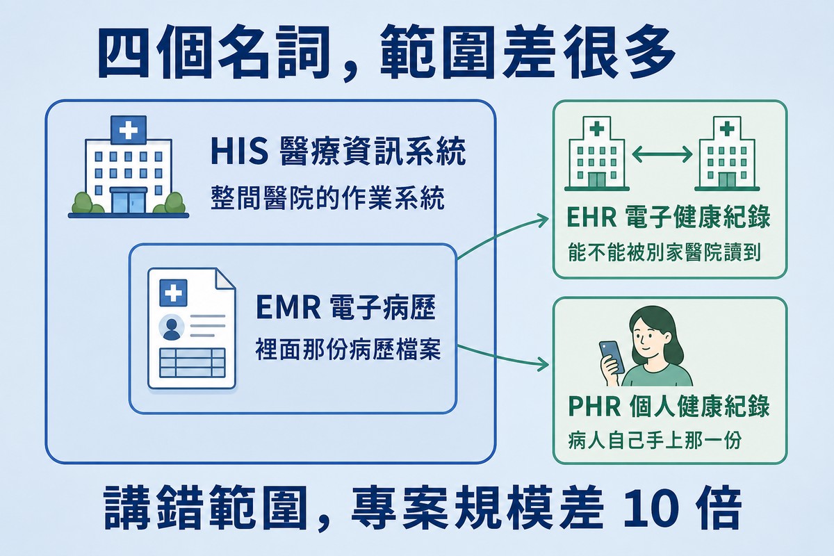 四個名詞的範圍包含關係圖。左邊一個大的藍色外框標著「HIS 醫療資訊系統／整間醫院的作業系統」，配一棟醫院大樓圖示；大框裡面套著一個小框，標著「EMR 電子病歷／裡面那份病歷檔案」，配一張病歷單圖示。右邊框外另有兩個綠色小框，各有一道箭頭連過來：上面標「EHR 電子健康紀錄／能不能被別家醫院讀到」，配兩棟醫院之間的雙向箭頭；下面標「PHR 個人健康紀錄／病人自己手上那一份」，配一位拿手機的女性。下方結論寫「講錯範圍，專案規模差 10 倍」。