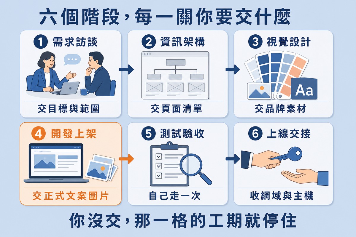 三欄兩列共六張卡片的流程圖，卡片間有箭頭串接。依序為「1 需求訪談／交目標與範圍」配兩人對談圖示、「2 資訊架構／交頁面清單」配灰白線框稿、「3 視覺設計／交品牌素材」配色票與字體卡、「4 開發上架／交正式文案圖片」以橘色標出並配筆電與照片、「5 測試驗收／自己走一次」配放大鏡與checklist、「6 上線交接／收網域與主機」配一把鑰匙交到另一隻手上。上方標題寫「六個階段，每一關你要交什麼」，下方結論寫「你沒交，那一格的工期就停住」。
