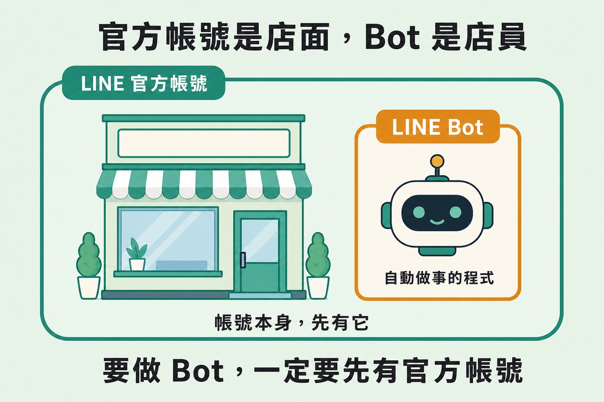 資訊圖。一個綠色粗框大方框左上角標「LINE 官方帳號」，框內左側畫一間店面圖示、下方標「帳號本身，先有它」；框內右側包著一個較小的橘色方框，標題「LINE Bot」，內有機器人頭像，下方標「自動做事的程式」。底部寫「要做 Bot，一定要先有官方帳號」。