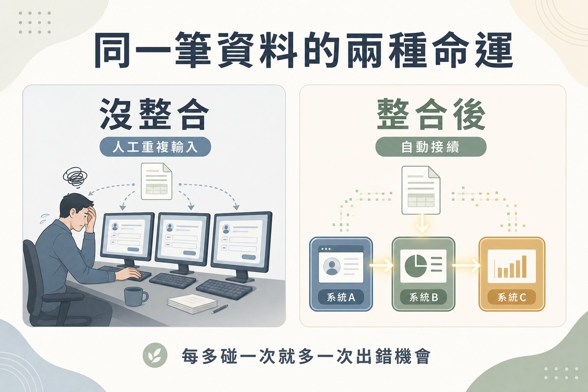 左側畫一人對著三台獨立螢幕重複輸入同一份表單代表沒整合，右側畫三個系統方框被箭頭串連讓資料自動流動代表整合後