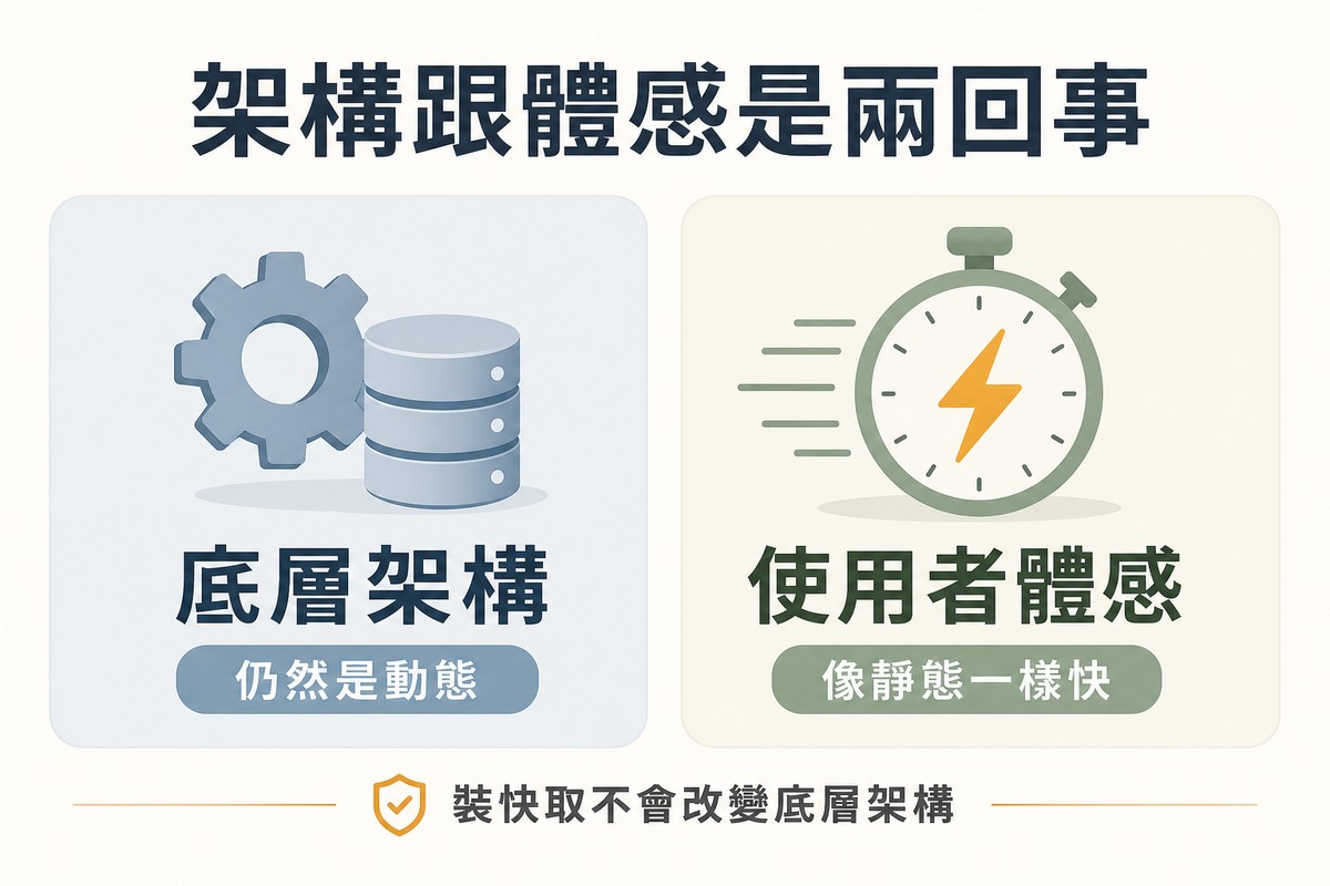 左側畫齒輪與資料庫圖示代表底層架構仍然是動態,右側畫碼表與閃電圖示代表使用者體感像靜態一樣快
