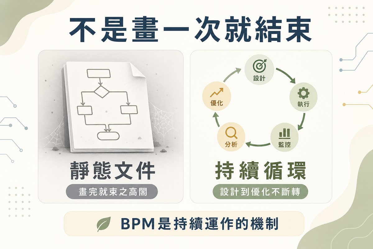 左側畫蒙塵的靜態紙本流程圖標示靜態文件；右側畫循環箭頭圍成圈的多個節點標示持續循環