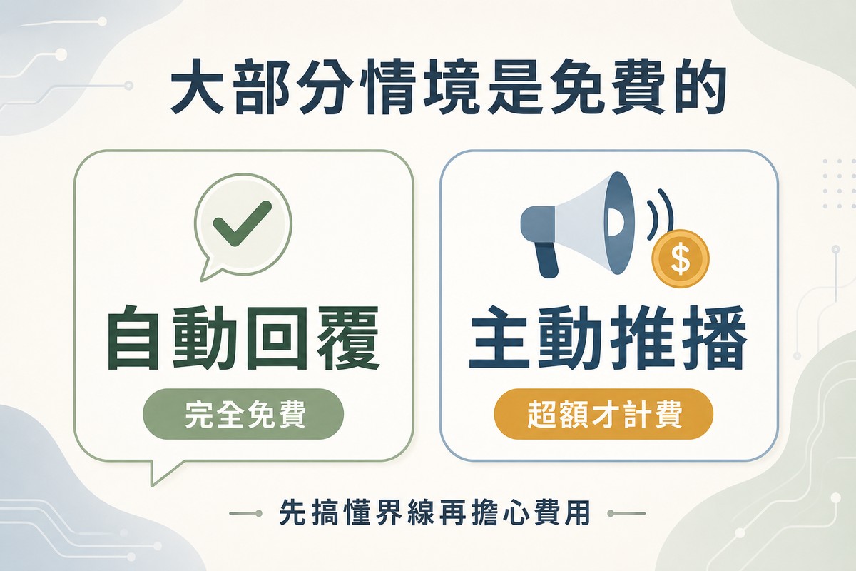 左側畫對話框加綠色勾勾代表自動回覆完全免費，右側畫擴音器加錢幣圖示代表主動推播超額才計費
