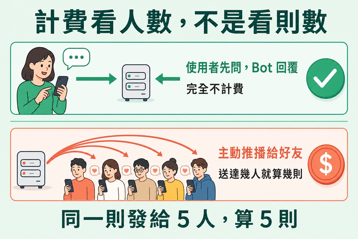 上下兩條橫帶的對照圖。上方綠色帶：一位使用者拿手機先發問，箭頭去到伺服器再折返回來，右端有一個綠色打勾徽章，標著「使用者先問，Bot 回覆／完全不計費」。下方橘色帶：伺服器發出三道箭頭，散開指向五位拿手機的使用者，右端有一枚橘色錢幣徽章，標著「主動推播給好友／送達幾人就算幾則」。上方標題寫「計費看人數，不是看則數」，下方結論寫「同一則發給 5 人，算 5 則」。