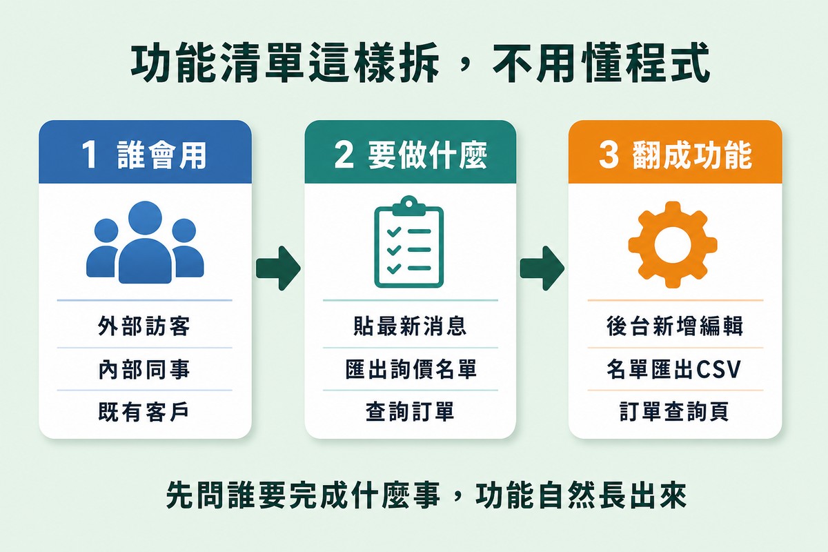 三步驟流程圖，由左到右以箭頭連接。第一格藍色「1 誰會用」列出外部訪客、內部同事、既有客戶；第二格綠色「2 要做什麼」列出貼最新消息、匯出詢價名單、查詢訂單；第三格橘色「3 翻成功能」列出後台新增編輯、名單匯出CSV、訂單查詢頁。底部寫「先問誰要完成什麼事，功能自然長出來」。