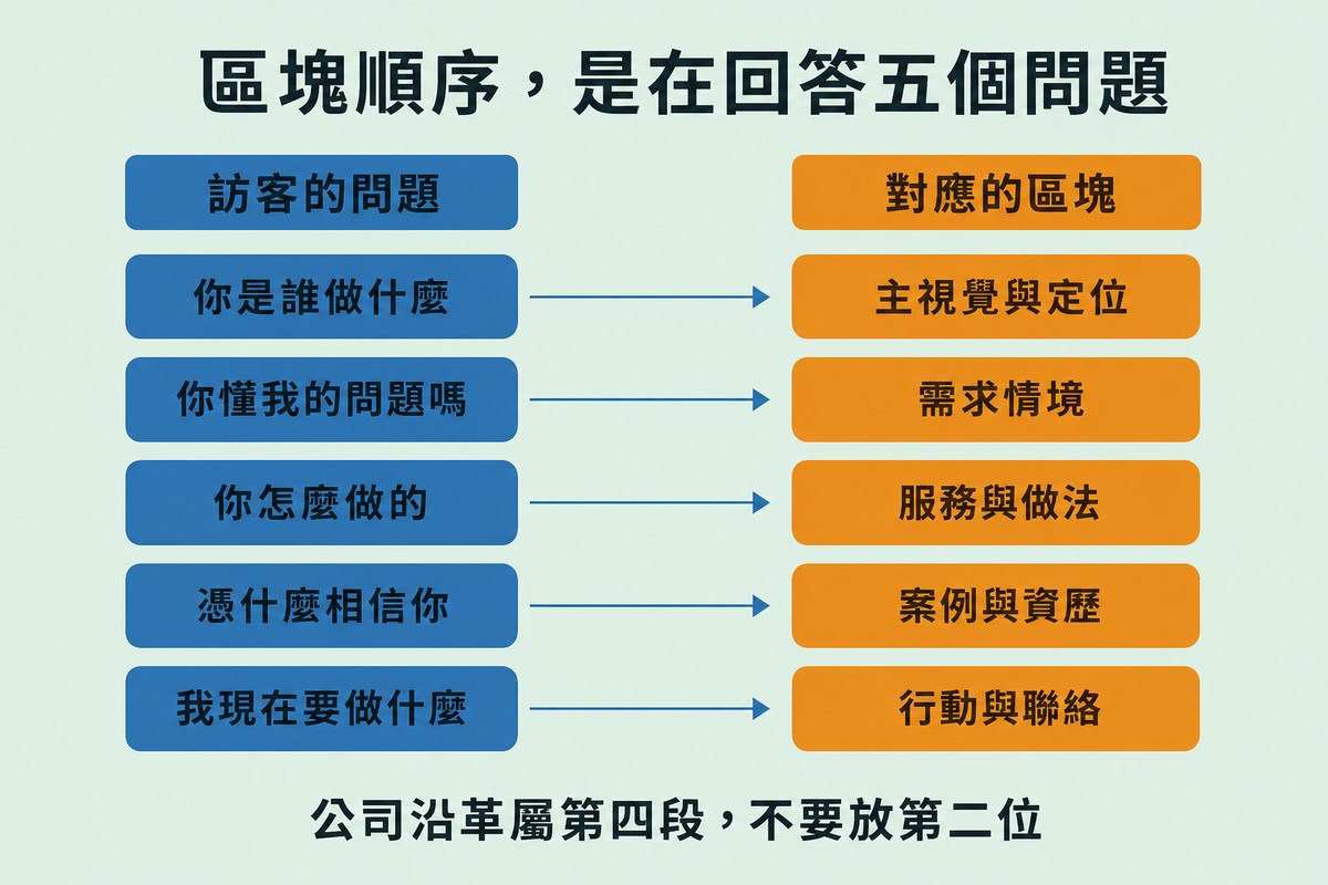 左右兩欄對照的資訊圖，中間以五條箭頭連接。左欄藍色標「訪客的問題」，由上而下為你是誰做什麼、你懂我的問題嗎、你怎麼做的、憑什麼相信你、我現在要做什麼；右欄橘色標「對應的區塊」，依序為主視覺與定位、需求情境、服務與做法、案例與資歷、行動與聯絡。底部寫「公司沿革屬第四段，不要放第二位」。