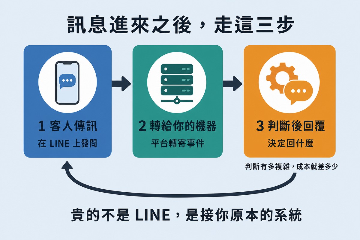 三格流程圖，以箭頭由左往右連接，最後一格再以弧形箭頭繞回第一格。第一格藍色手機圖示「1 客人傳訊／在 LINE 上發問」；第二格綠色伺服器圖示「2 轉給你的機器／平台轉寄事件」；第三格橘色齒輪與對話泡泡「3 判斷後回覆／決定回什麼」，旁註「判斷有多複雜，成本就差多少」。底部寫「貴的不是 LINE，是接你原本的系統」。