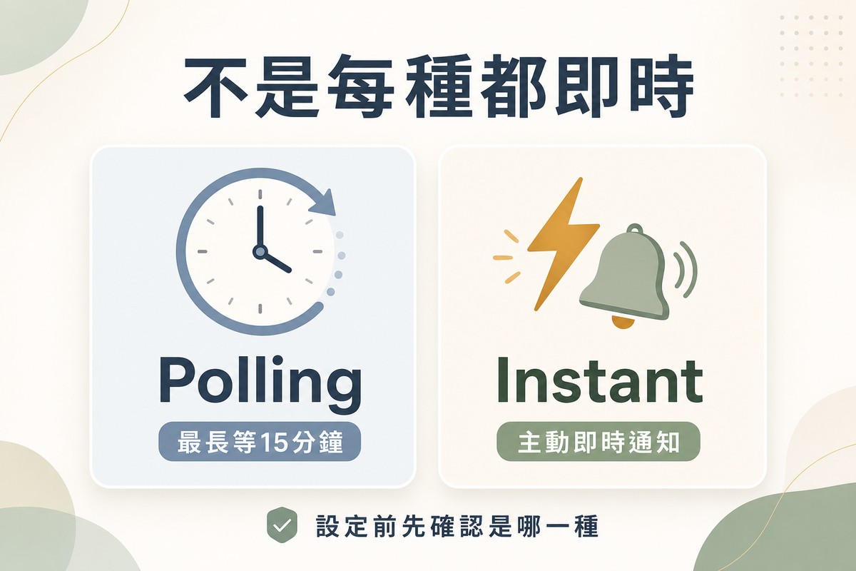 左側畫時鐘指針轉一圈代表Polling定期查詢最長等15分鐘，右側畫閃電加鈴鐺代表Instant主動即時通知