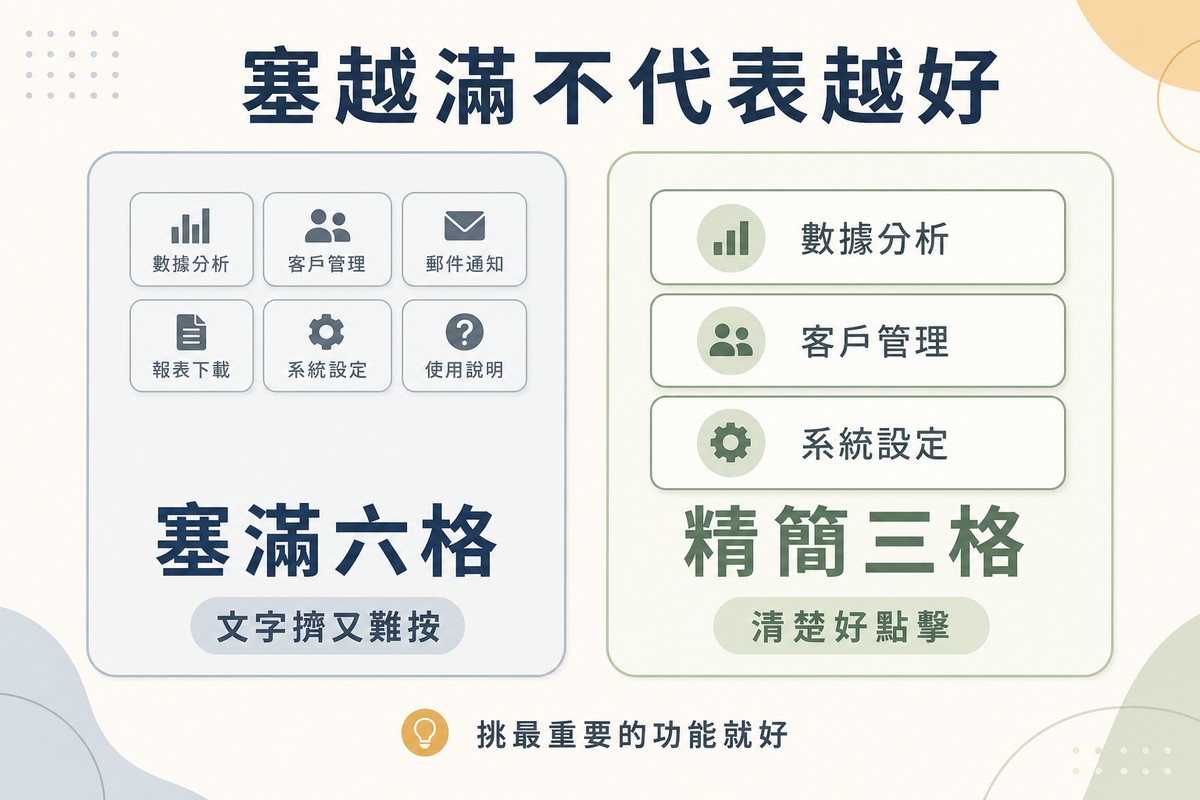 左側畫六個擠在一起文字很小很密集的按鈕格子代表塞滿六格文字擠又難按，右側畫三個大而清楚留白充足的按鈕格子代表精簡三格清楚好點擊